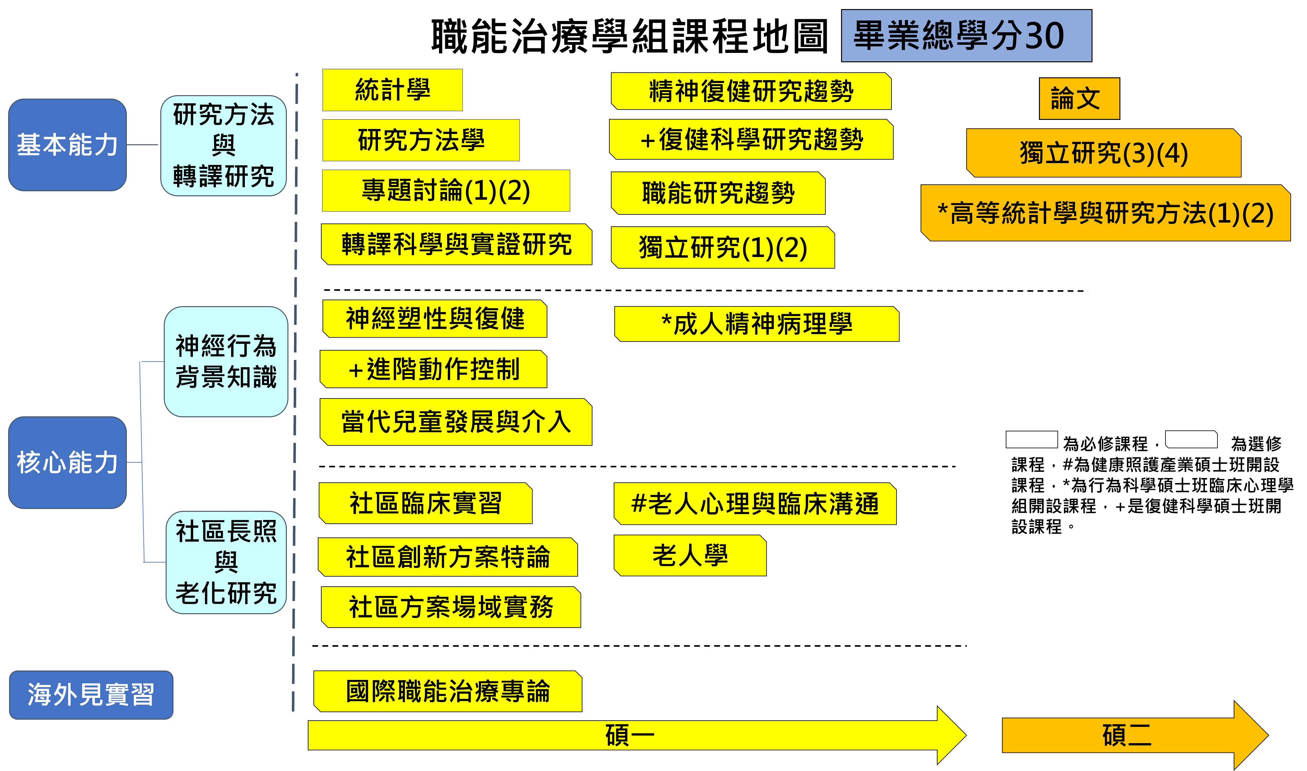 職能治療學組課程