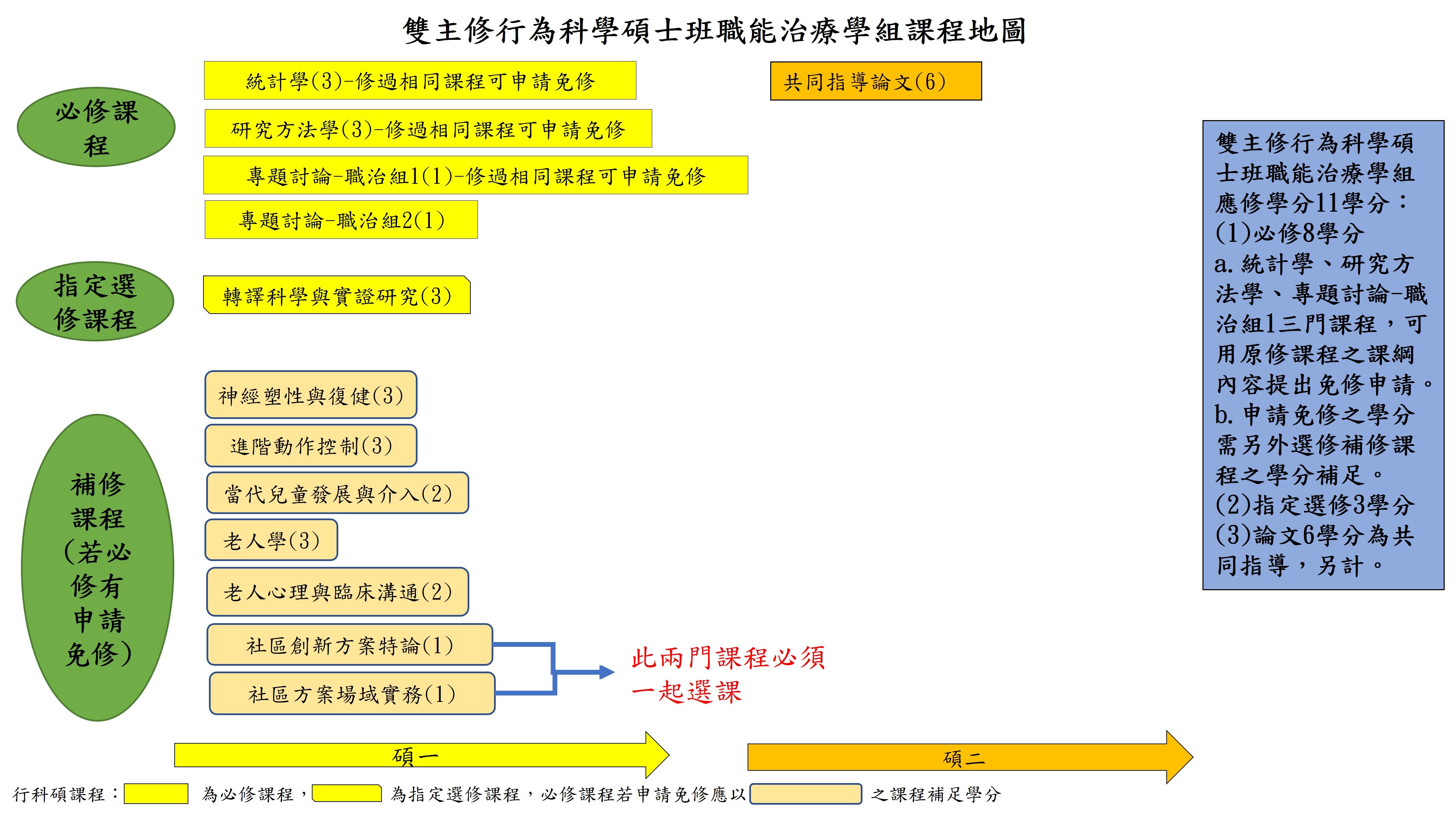 雙主修碩士班職治組課程地圖